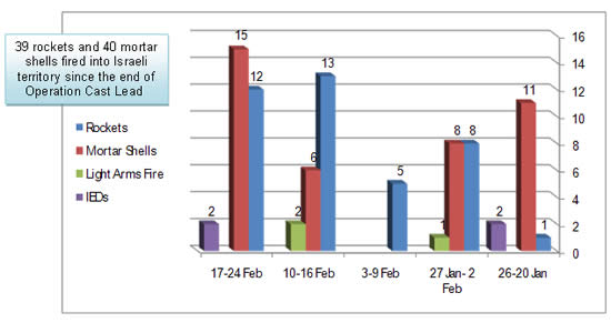 Daily Distribution of Terrorist Attacks in the Gaza Strip