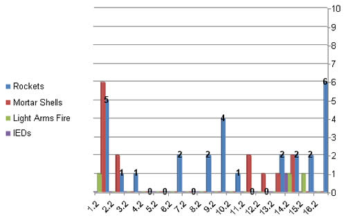 Daily Distribution of Terrorist Attacks in the Gaza Strip