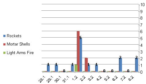 Daily Distribution of Terrorist Attacks in the Gaza Strip