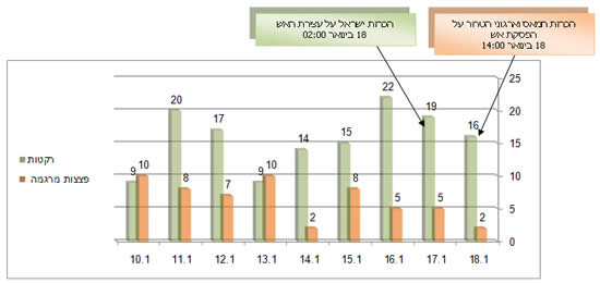 אירועי ירי הרקטות ופצצות המרגמה במהלך מבצע “עופרת יצוקה“