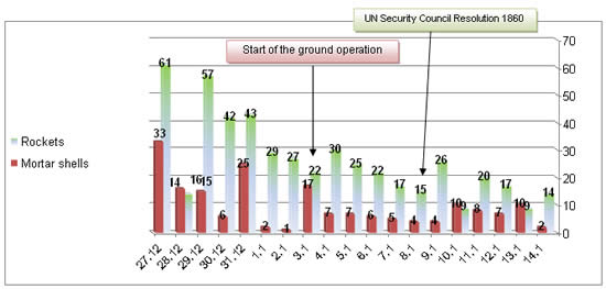 Rockets and Mortar Shells Fired at Israel during Operation Cast Lead