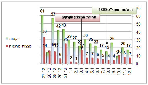 אירועי ירי הרקטות ופצצות המרגמה במהלך מבצע “עופרת יצוקה“