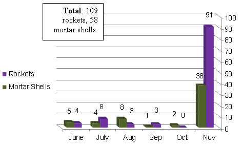 Monthly Distribution of Rocket and Mortar Shell Fire