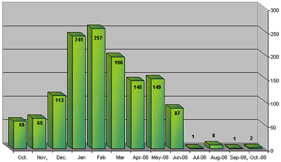 Monthly Distribution of Rocket Hits in Israeli Territory 