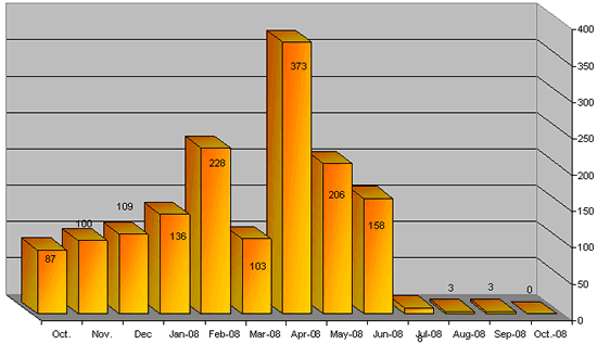 Monthly Distribution of Mortar Shells Fired into Israel 