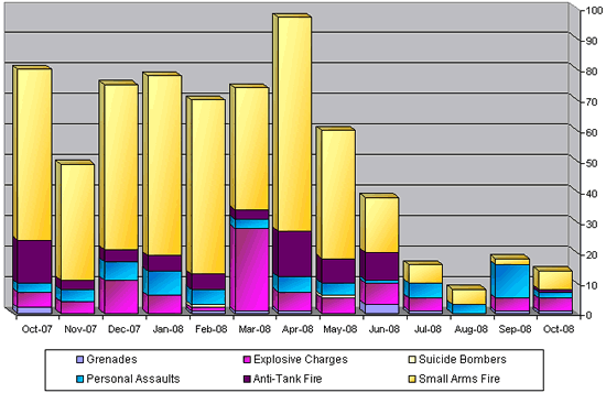 Monthly Distribution of Attacks 