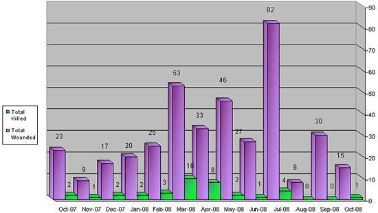 Monthly Distribution of Israeli Casualties 