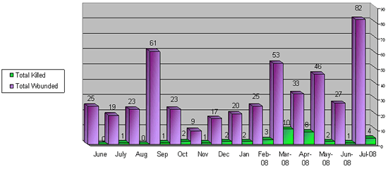 Monthly Distribution of Israeli Casualties