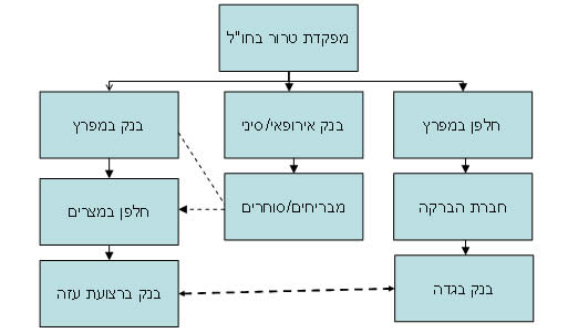 דרכי העברת כספים למימון הטרור 