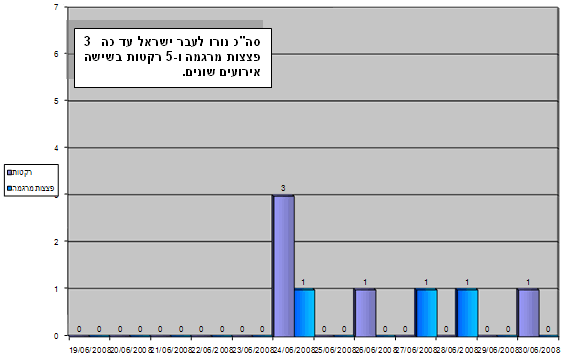 ירי רקטות ופצצות מרגמה מאז תחילת הסדר ההרגעה