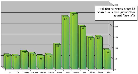 נפילות רקטות בשטח ישראל בחתך חודשי