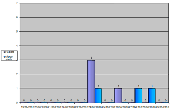 Rocket and mortar shell fire since the beginning of the lull arrangement 