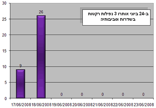 נפילות פצצות מרגמה בחתך יומי