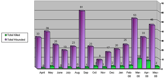 Monthly Distribution of Israeli Casualties