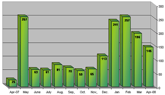 Monthly Distribution of Rocket Hits