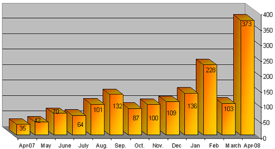 Monthly Distribution of Mortar Shells Fired 