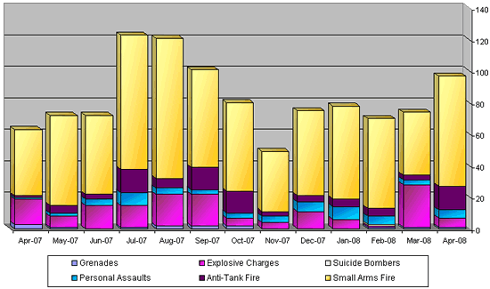 Monthly Distribution of Attacks