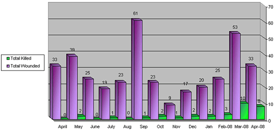 Monthly Distribution of Israeli Casualties