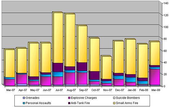 Monthly Distribution of Attacks