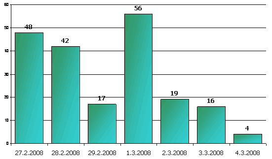 Daily Distribution of Rocket Fire