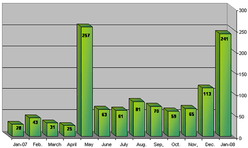 Statistical Data