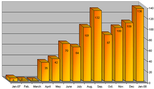 Statistical Data