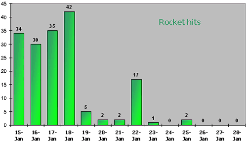 Statistical Data