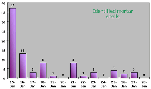 Statistical Data