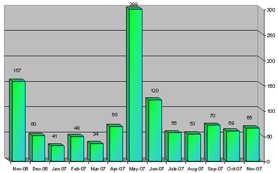 Statistical Data