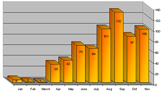 Statistical Data