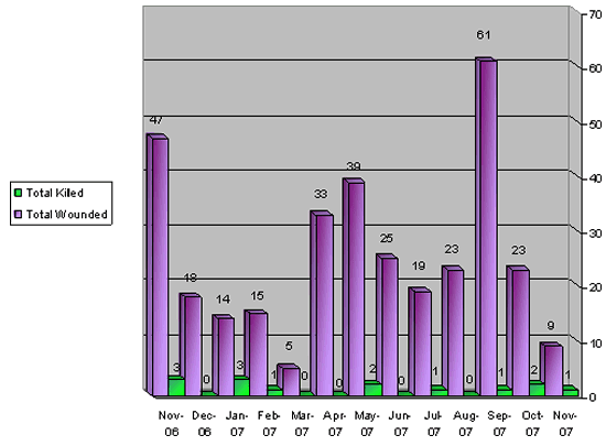 Statistical Data