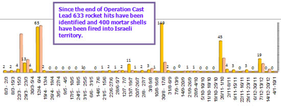 Rocket and mortar shell fire into Israeli territory 