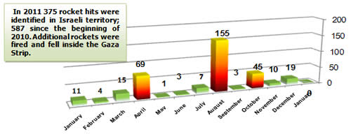 Rocket Fire -- Monthly Distribution