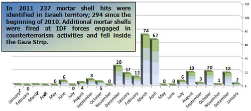 Mortar Shell Fire -- Monthly Distribution