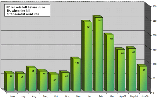 Monthly Distribution of Rocket Hits