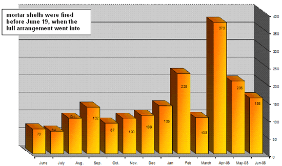 Monthly Distribution of Mortar Shells Fired