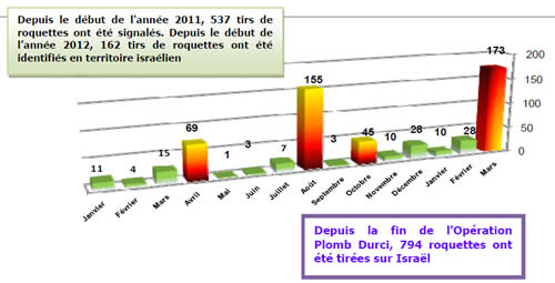 Tirs de roquettes sur les localités du Néguev occidental