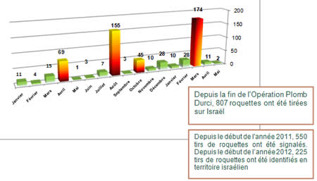 Tirs de roquettes depuis le début de l'année 2011