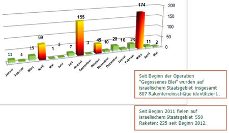 Raketenfeuer seit Beginn 2011