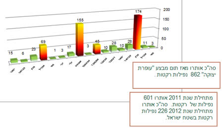 ירי רקטות מאז תחילת שנת 201