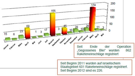 Raketenbeschuss seit Anfang 2011