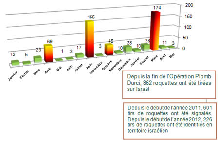 Tirs de roquettes depuis le début de l'année 2011