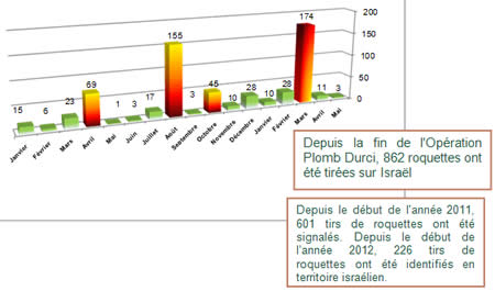 Tirs de roquettes depuis le début de l'année 2011