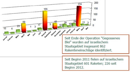 Raktenfeuer seit Beginn 2011