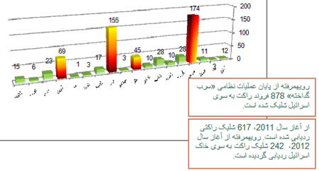 نمودار پرتاب راکتی از آغاز سال 2011 