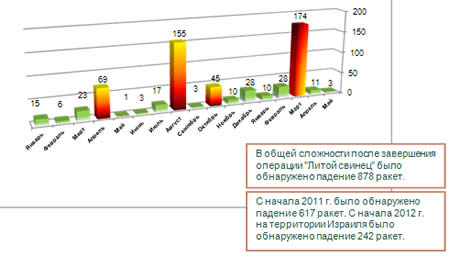 Ракетные обстрелы с начала 2011 года