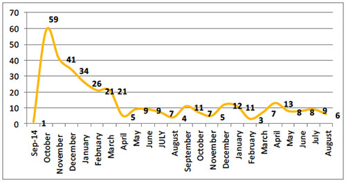 Significant Terrorist Attacks in Judea, Samaria and Jerusalem since September 2015[