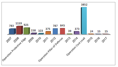 Annual Distribution of Rocket Hits in Israel's South