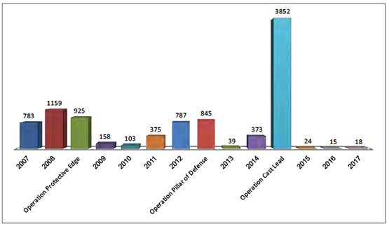 Annual Distribution of Rocket Hits in Israel's South