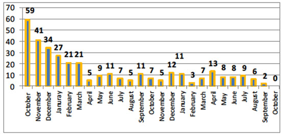 Significant Terrorist Attacks in Judea, Samaria and Jerusalem since September 2015